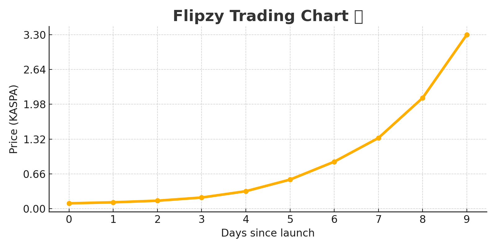 Flipzy Trading Chart